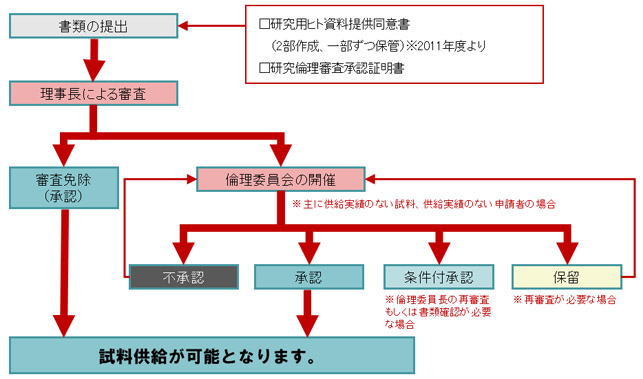 ヒト組織供給までの流れ