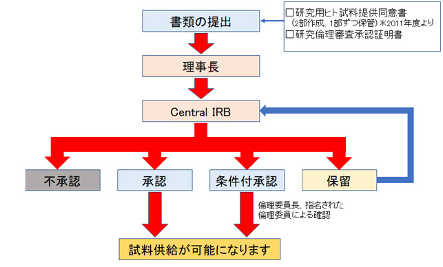 ヒト組織供給までの流れ